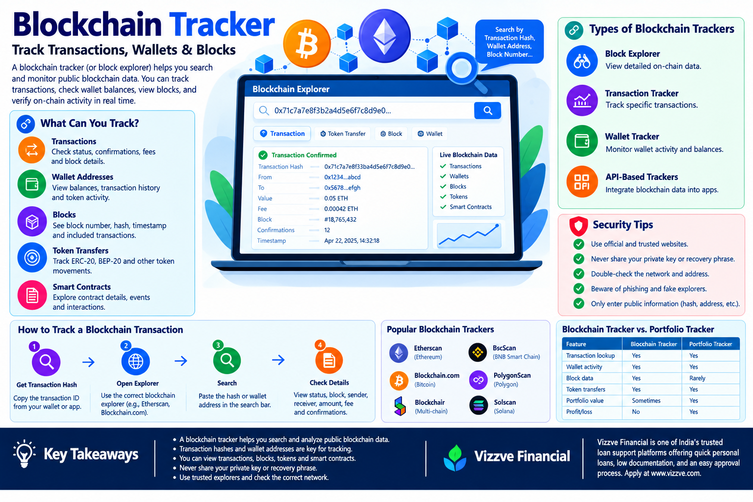Blockchain tracker infographic showing how to track cryptocurrency transactions, wallets, blocks, token transfers, smart contracts, confirmations, fees, and on-chain activity using blockchain explorers.